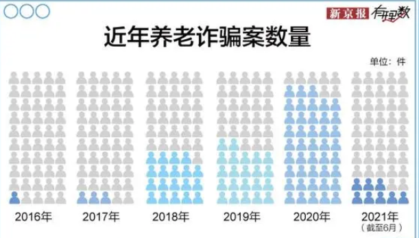 一个养老项目成了“两头骗”的工具